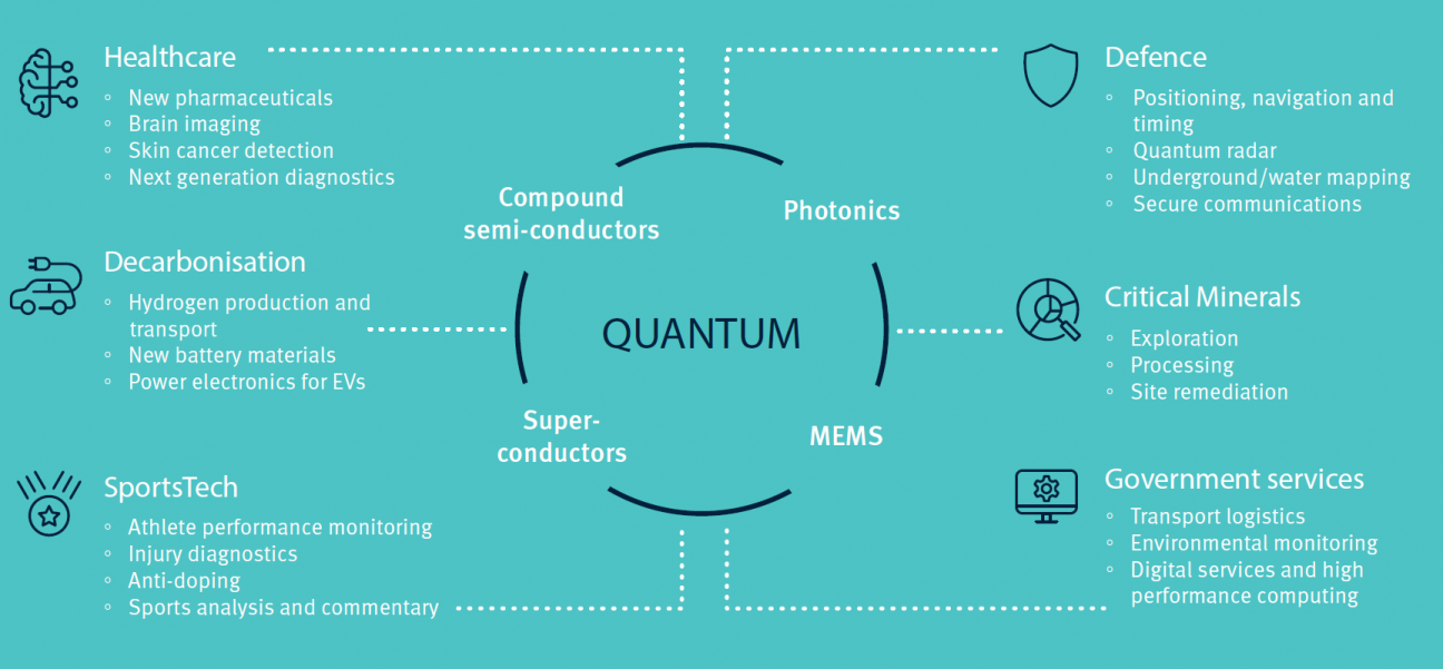 A diagram depicting the potential applications of quantum and advanced technologies across different industries including healthcare, decarbonisation, sportstech, defence, critical minestals and government service.